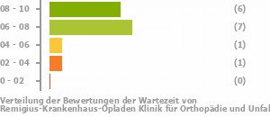 Punkteverteilung Wartezeiten Bild