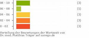 Punkteverteilung Wartezeiten Bild