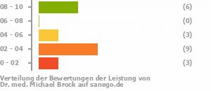 Punkteverteilung Leistung Bild