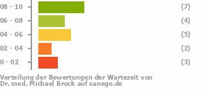 Punkteverteilung Wartezeiten Bild