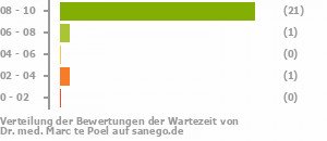 Punkteverteilung Wartezeiten Punkteverteilung Wartezeiten Bild