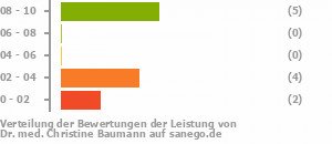 Punkteverteilung Leistung Bild