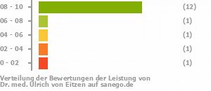Punkteverteilung Leistung Punkteverteilung Leistung Bild