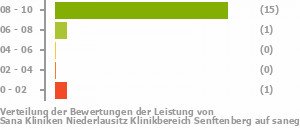 Punkteverteilung Leistung Bild
