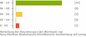 Punkteverteilung Wartezeiten Bild