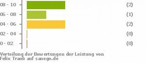 Punkteverteilung Leistung Bild
