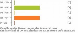 Punkteverteilung Wartezeiten Bild