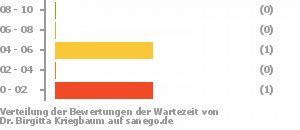 Punkteverteilung Wartezeiten Bild