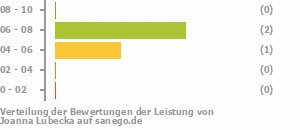 Punkteverteilung Leistung Bild