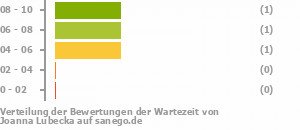 Punkteverteilung Wartezeiten Bild
