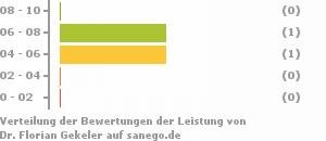 Punkteverteilung Leistung Bild