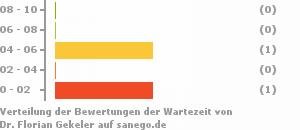 Punkteverteilung Wartezeiten Bild