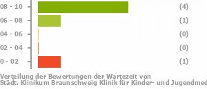 Punkteverteilung Wartezeiten Bild