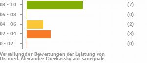 Punkteverteilung Leistung Punkteverteilung Leistung Bild