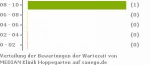 Punkteverteilung Wartezeiten Bild