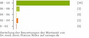 Punkteverteilung Wartezeiten Bild