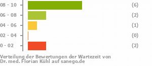 Punkteverteilung Wartezeiten Bild