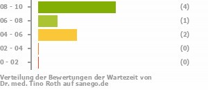 Punkteverteilung Wartezeiten Bild