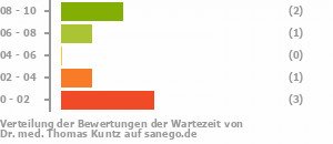 Punkteverteilung Wartezeiten Punkteverteilung Wartezeiten Bild