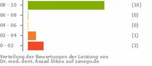 Punkteverteilung Leistung Punkteverteilung Leistung Bild