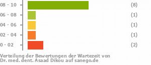 Punkteverteilung Wartezeiten Punkteverteilung Wartezeiten Bild