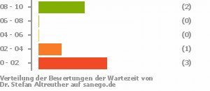 Punkteverteilung Wartezeiten Bild