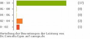 Punkteverteilung Leistung Punkteverteilung Leistung Bild