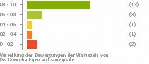 Punkteverteilung Wartezeiten Punkteverteilung Wartezeiten Bild