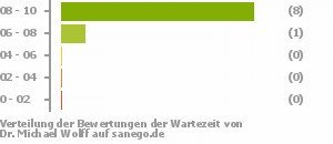 Punkteverteilung Wartezeiten Punkteverteilung Wartezeiten Bild