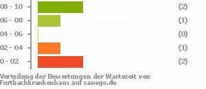 Punkteverteilung Wartezeiten Bild