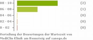 Punkteverteilung Wartezeiten Bild