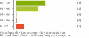 Punkteverteilung Wartezeiten Bild