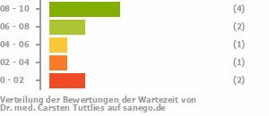 Punkteverteilung Wartezeiten Bild