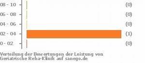 Punkteverteilung Leistung Punkteverteilung Leistung Bild