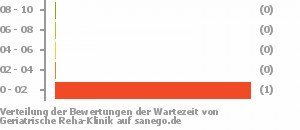 Punkteverteilung Wartezeiten Punkteverteilung Wartezeiten Bild