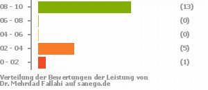 Punkteverteilung Leistung Punkteverteilung Leistung Bild