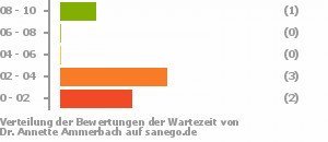 Punkteverteilung Wartezeiten Bild