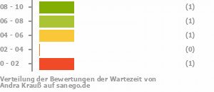 Punkteverteilung Wartezeiten Bild