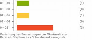 Punkteverteilung Wartezeiten Bild