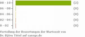 Punkteverteilung Wartezeiten Bild