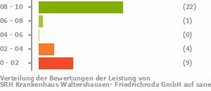 Punkteverteilung Leistung Bild