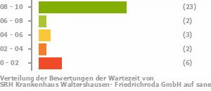 Punkteverteilung Wartezeiten Bild