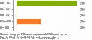 Punkteverteilung Wartezeiten Bild