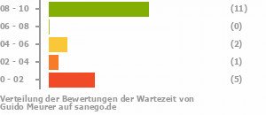 Punkteverteilung Wartezeiten Bild