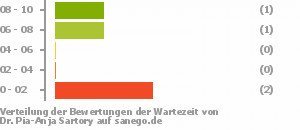 Punkteverteilung Wartezeiten Bild