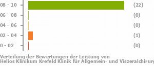 Punkteverteilung Leistung Bild