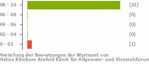 Punkteverteilung Wartezeiten Bild