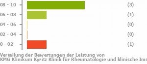 Punkteverteilung Leistung Bild