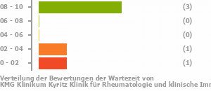 Punkteverteilung Wartezeiten Bild