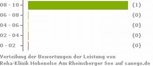 Punkteverteilung Leistung Bild